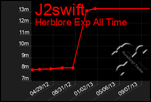 Total Graph of J2swift