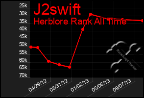 Total Graph of J2swift