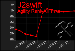 Total Graph of J2swift