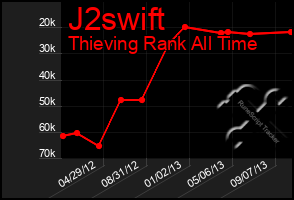 Total Graph of J2swift