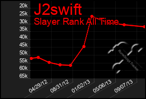 Total Graph of J2swift