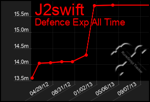 Total Graph of J2swift
