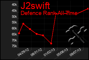 Total Graph of J2swift
