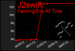 Total Graph of J2swift