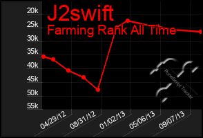 Total Graph of J2swift