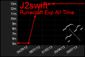 Total Graph of J2swift
