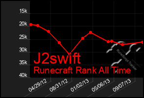 Total Graph of J2swift