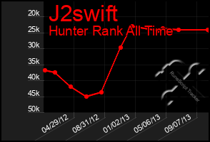 Total Graph of J2swift