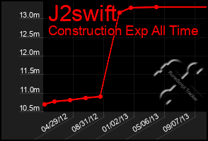 Total Graph of J2swift