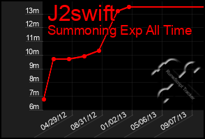 Total Graph of J2swift