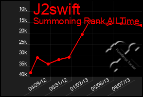 Total Graph of J2swift