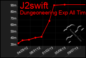 Total Graph of J2swift