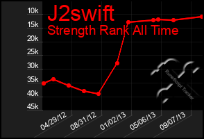 Total Graph of J2swift