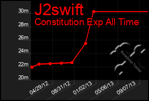 Total Graph of J2swift