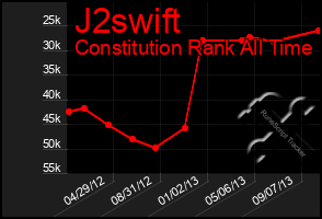 Total Graph of J2swift
