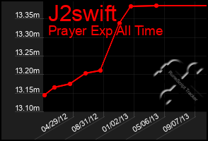 Total Graph of J2swift