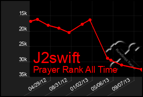 Total Graph of J2swift