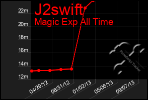 Total Graph of J2swift