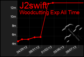 Total Graph of J2swift