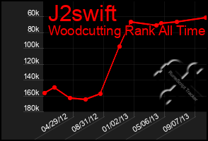 Total Graph of J2swift