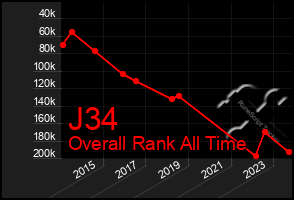 Total Graph of J34