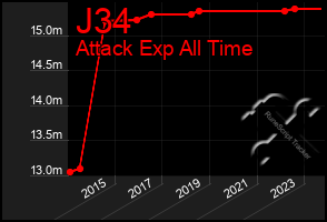 Total Graph of J34