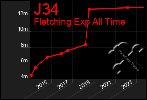 Total Graph of J34