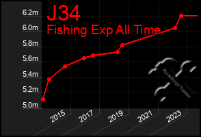 Total Graph of J34