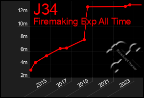 Total Graph of J34