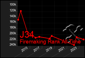 Total Graph of J34