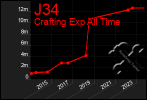 Total Graph of J34