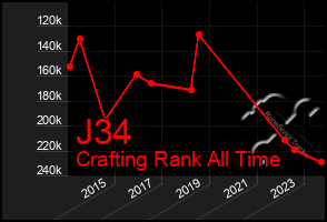 Total Graph of J34