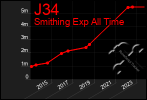 Total Graph of J34