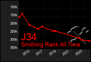 Total Graph of J34