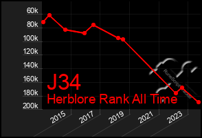 Total Graph of J34