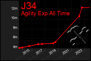 Total Graph of J34