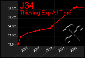 Total Graph of J34