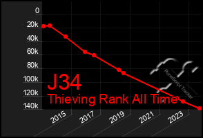 Total Graph of J34