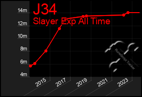 Total Graph of J34