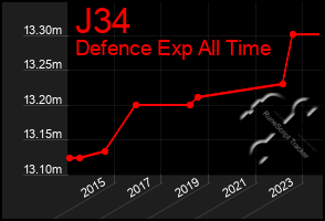 Total Graph of J34