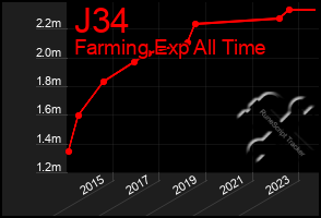 Total Graph of J34