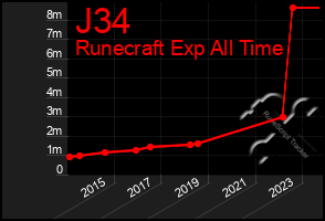 Total Graph of J34