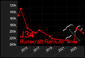 Total Graph of J34