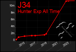 Total Graph of J34