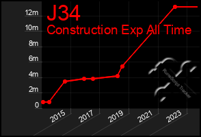 Total Graph of J34