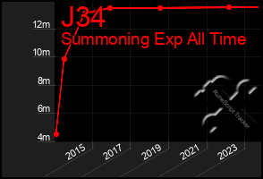 Total Graph of J34