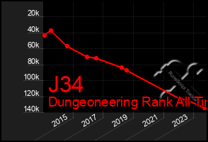 Total Graph of J34