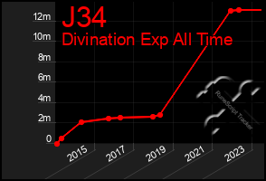 Total Graph of J34