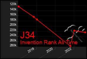 Total Graph of J34