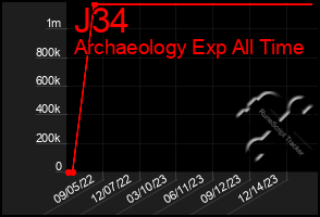 Total Graph of J34